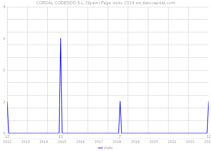 CORDAL CODESIDO S.L. (Spain) Page visits 2024 