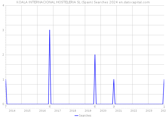 KOALA INTERNACIONAL HOSTELERIA SL (Spain) Searches 2024 