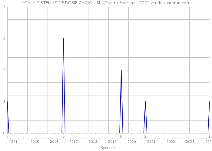 KOALA SISTEMAS DE DOSIFICACION SL. (Spain) Searches 2024 