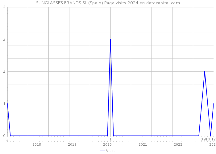 SUNGLASSES BRANDS SL (Spain) Page visits 2024 