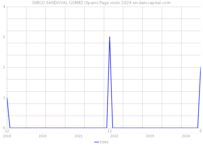 DIEGO SANDOVAL GOMEZ (Spain) Page visits 2024 