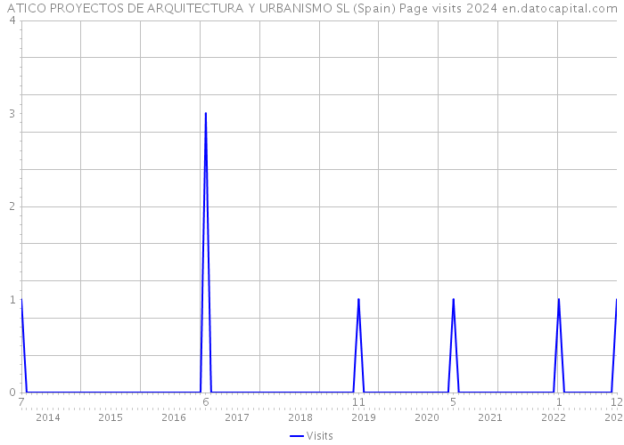 ATICO PROYECTOS DE ARQUITECTURA Y URBANISMO SL (Spain) Page visits 2024 