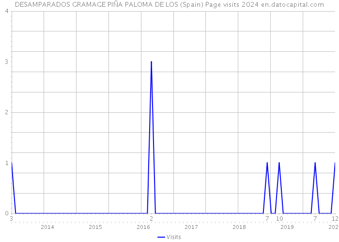 DESAMPARADOS GRAMAGE PIÑA PALOMA DE LOS (Spain) Page visits 2024 