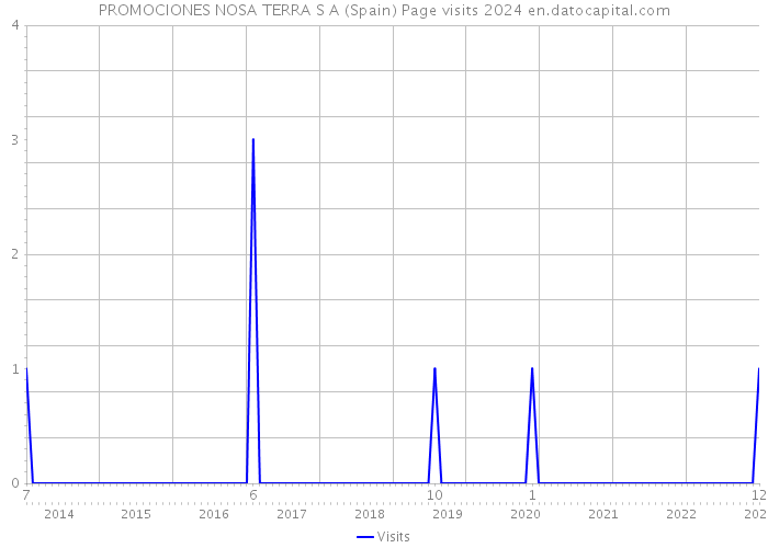 PROMOCIONES NOSA TERRA S A (Spain) Page visits 2024 