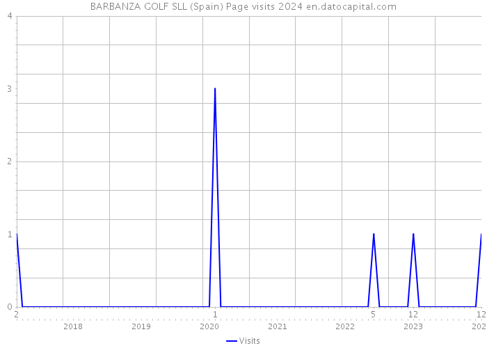 BARBANZA GOLF SLL (Spain) Page visits 2024 