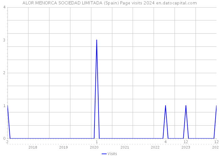 ALOR MENORCA SOCIEDAD LIMITADA (Spain) Page visits 2024 