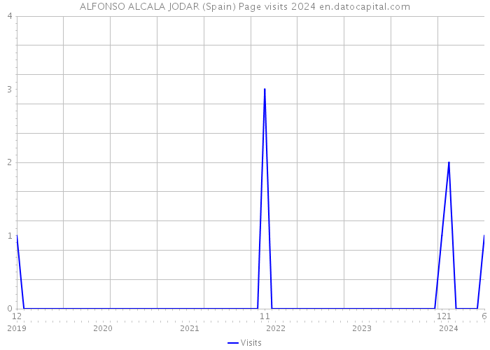 ALFONSO ALCALA JODAR (Spain) Page visits 2024 