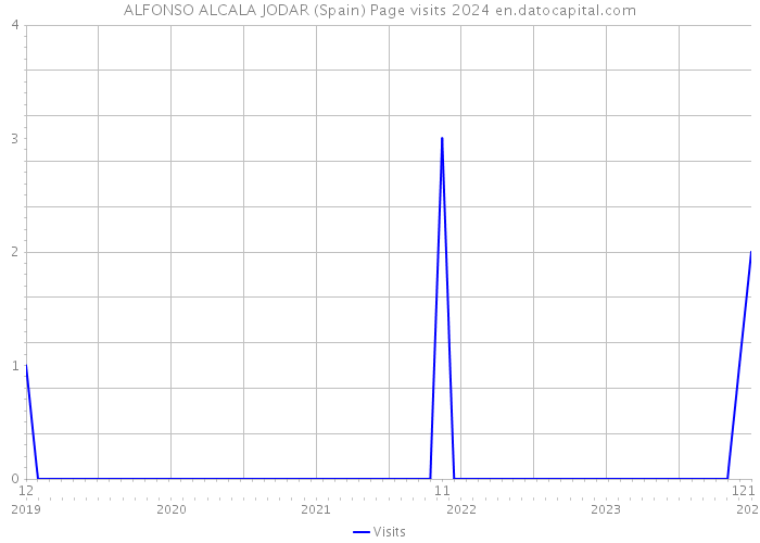 ALFONSO ALCALA JODAR (Spain) Page visits 2024 