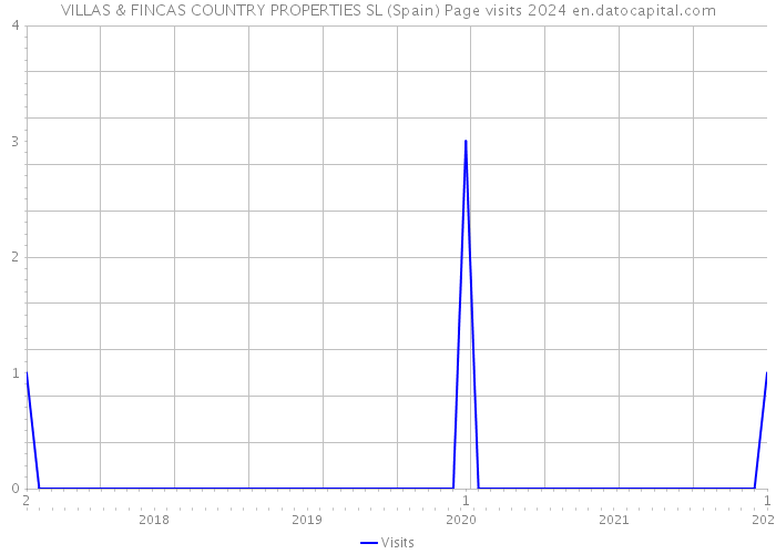 VILLAS & FINCAS COUNTRY PROPERTIES SL (Spain) Page visits 2024 