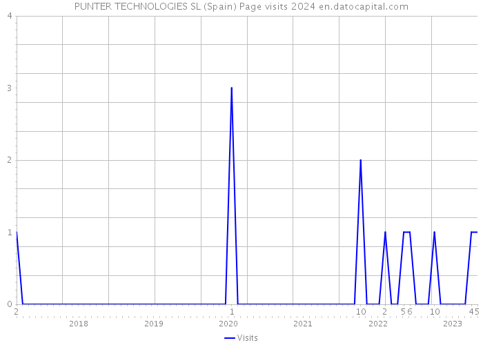 PUNTER TECHNOLOGIES SL (Spain) Page visits 2024 