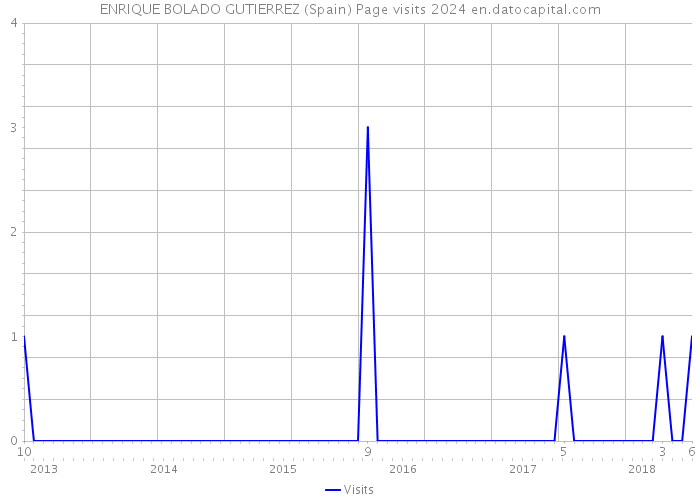 ENRIQUE BOLADO GUTIERREZ (Spain) Page visits 2024 