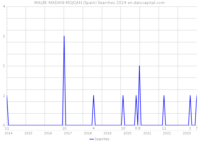 MALEK MADANI MOJGAN (Spain) Searches 2024 