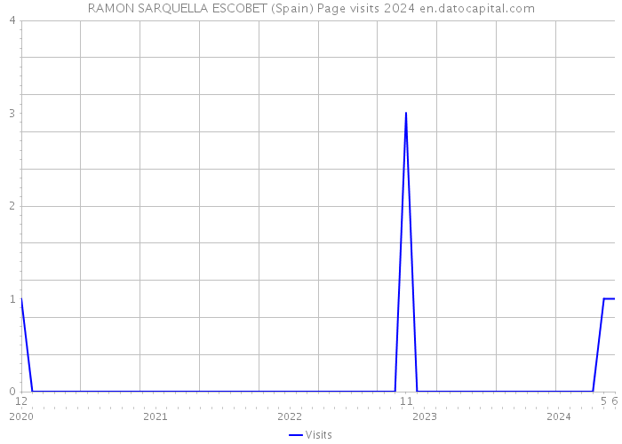 RAMON SARQUELLA ESCOBET (Spain) Page visits 2024 