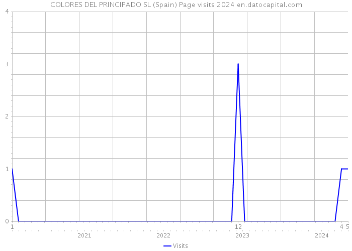COLORES DEL PRINCIPADO SL (Spain) Page visits 2024 