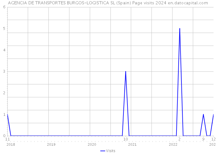 AGENCIA DE TRANSPORTES BURGOS-LOGISTICA SL (Spain) Page visits 2024 