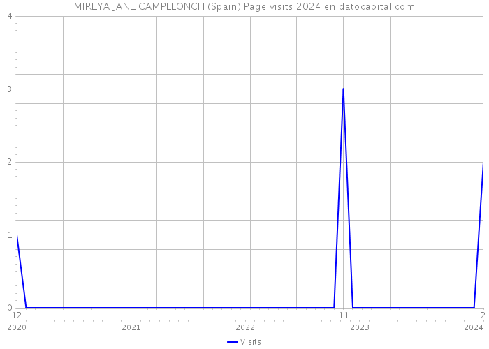 MIREYA JANE CAMPLLONCH (Spain) Page visits 2024 