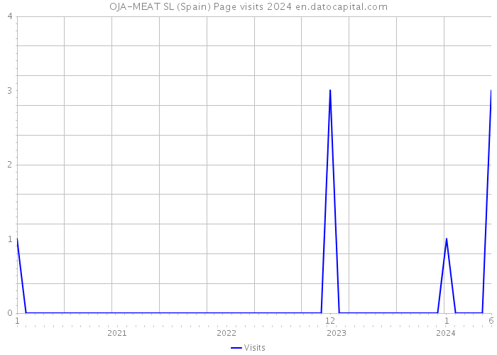 OJA-MEAT SL (Spain) Page visits 2024 