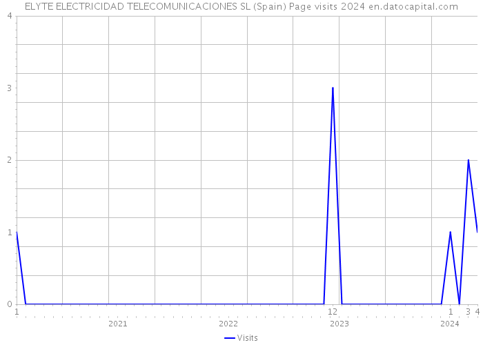 ELYTE ELECTRICIDAD TELECOMUNICACIONES SL (Spain) Page visits 2024 