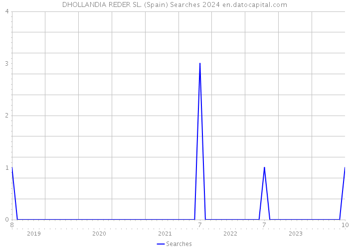 DHOLLANDIA REDER SL. (Spain) Searches 2024 