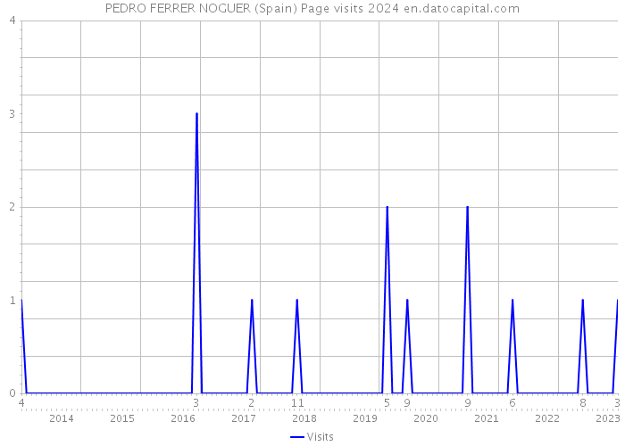 PEDRO FERRER NOGUER (Spain) Page visits 2024 