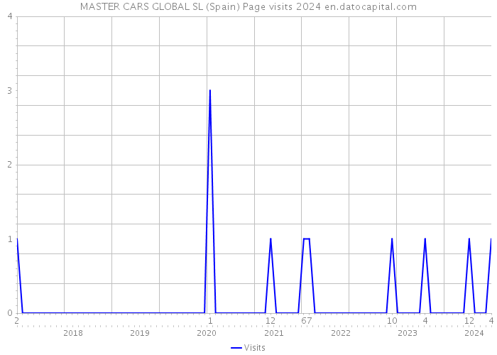 MASTER CARS GLOBAL SL (Spain) Page visits 2024 