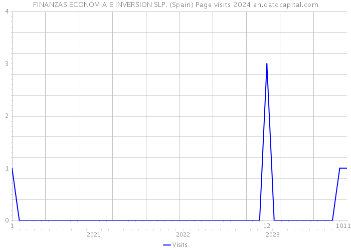 FINANZAS ECONOMIA E INVERSION SLP. (Spain) Page visits 2024 