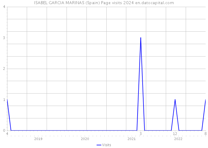 ISABEL GARCIA MARINAS (Spain) Page visits 2024 