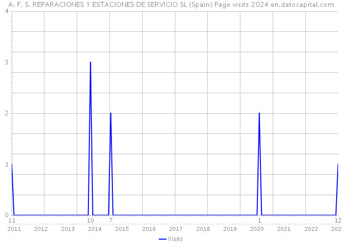 A. F. S. REPARACIONES Y ESTACIONES DE SERVICIO SL (Spain) Page visits 2024 