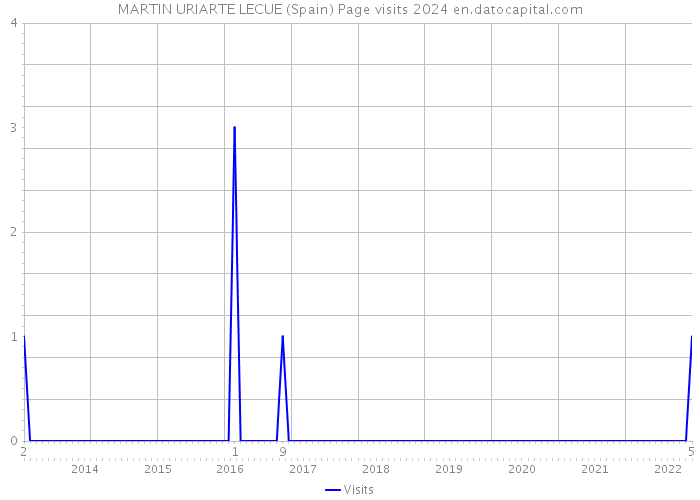 MARTIN URIARTE LECUE (Spain) Page visits 2024 