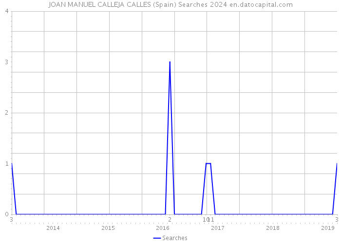 JOAN MANUEL CALLEJA CALLES (Spain) Searches 2024 