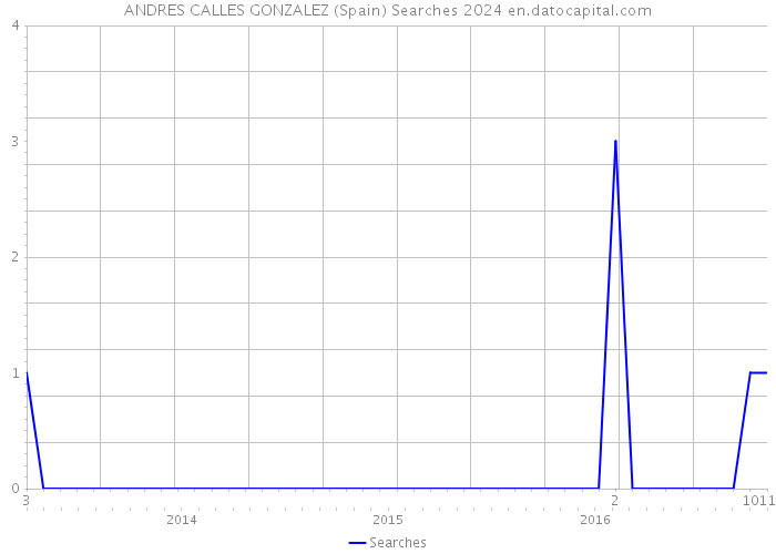 ANDRES CALLES GONZALEZ (Spain) Searches 2024 