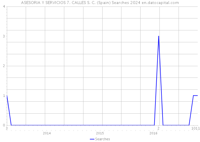 ASESORIA Y SERVICIOS 7. CALLES S. C. (Spain) Searches 2024 