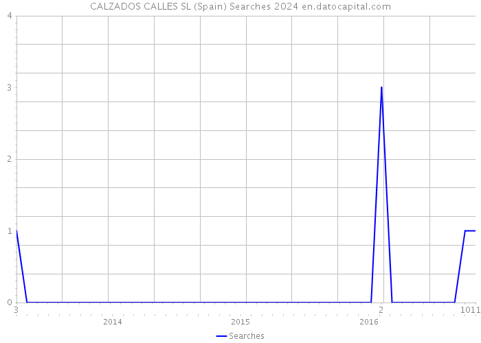 CALZADOS CALLES SL (Spain) Searches 2024 