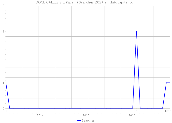 DOCE CALLES S.L. (Spain) Searches 2024 