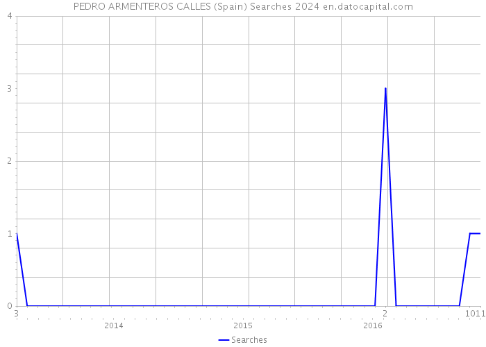 PEDRO ARMENTEROS CALLES (Spain) Searches 2024 