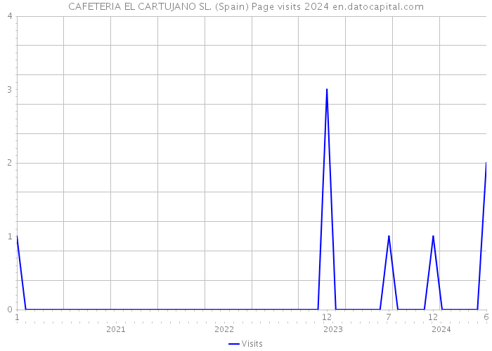 CAFETERIA EL CARTUJANO SL. (Spain) Page visits 2024 