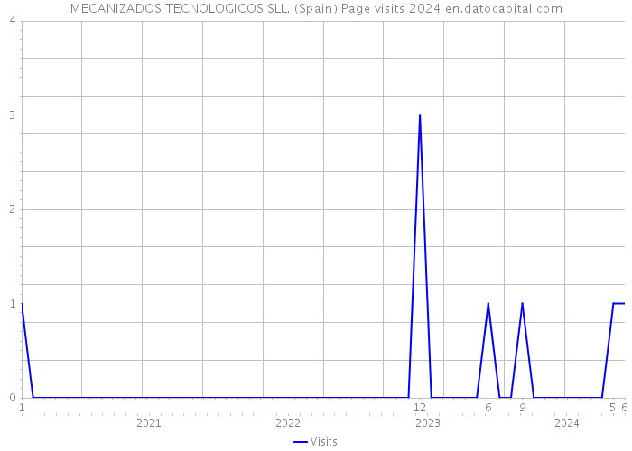 MECANIZADOS TECNOLOGICOS SLL. (Spain) Page visits 2024 