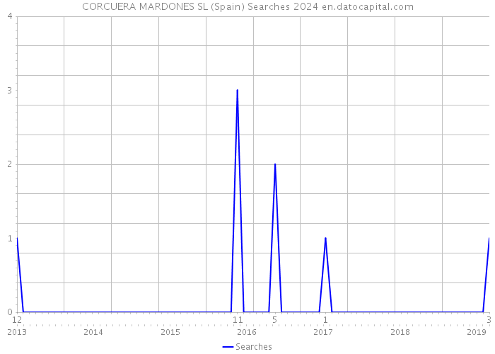 CORCUERA MARDONES SL (Spain) Searches 2024 