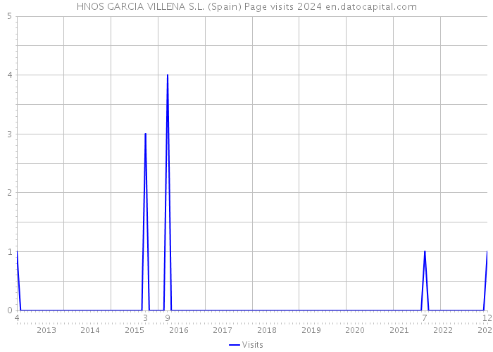 HNOS GARCIA VILLENA S.L. (Spain) Page visits 2024 