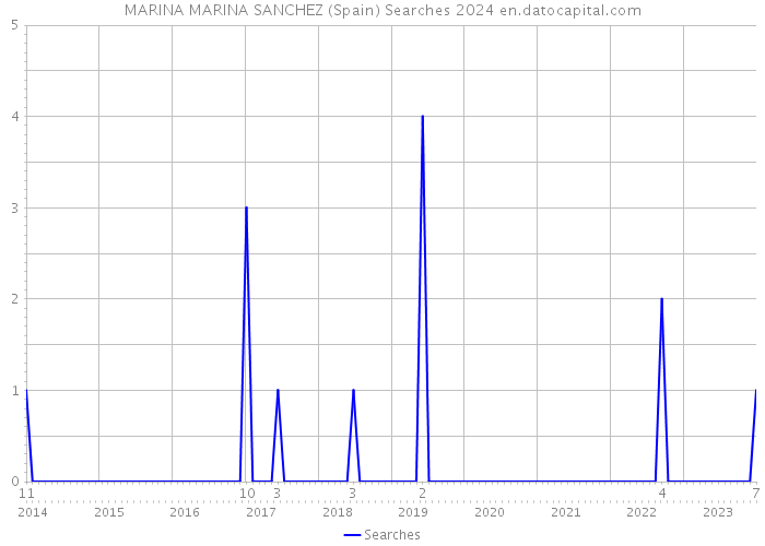 MARINA MARINA SANCHEZ (Spain) Searches 2024 