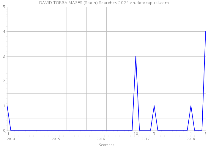 DAVID TORRA MASES (Spain) Searches 2024 