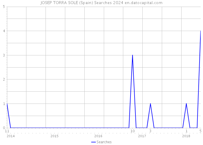 JOSEP TORRA SOLE (Spain) Searches 2024 