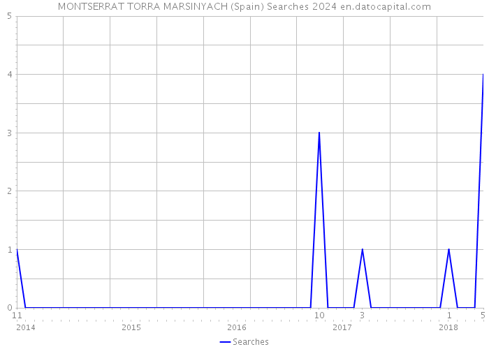 MONTSERRAT TORRA MARSINYACH (Spain) Searches 2024 