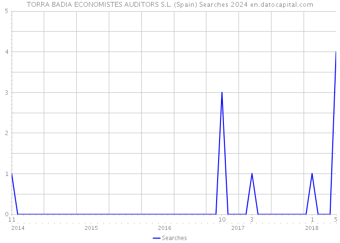 TORRA BADIA ECONOMISTES AUDITORS S.L. (Spain) Searches 2024 