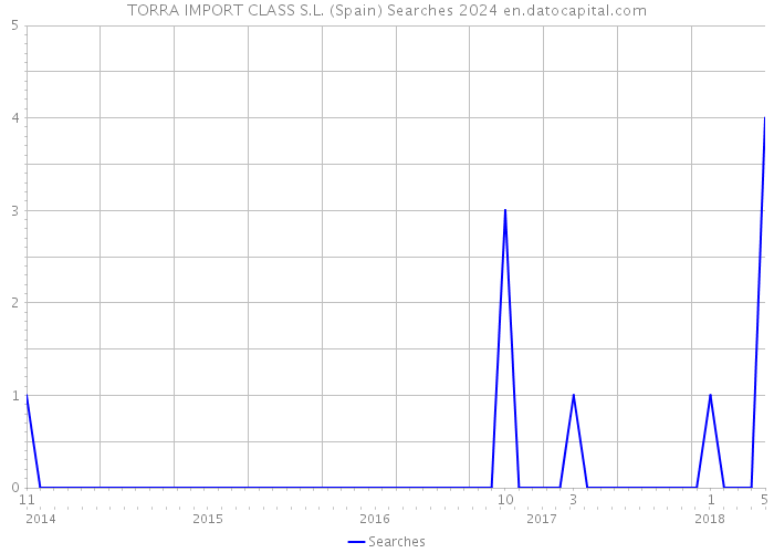 TORRA IMPORT CLASS S.L. (Spain) Searches 2024 