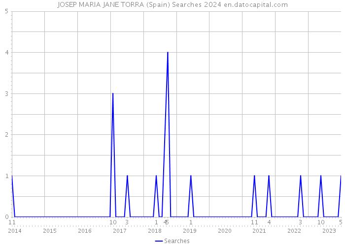 JOSEP MARIA JANE TORRA (Spain) Searches 2024 