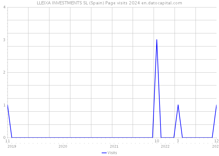 LLEIXA INVESTMENTS SL (Spain) Page visits 2024 
