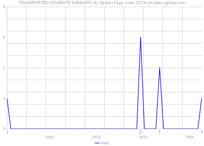 TRANSPORTES AZCARATE ZABALETA SL (Spain) Page visits 2024 