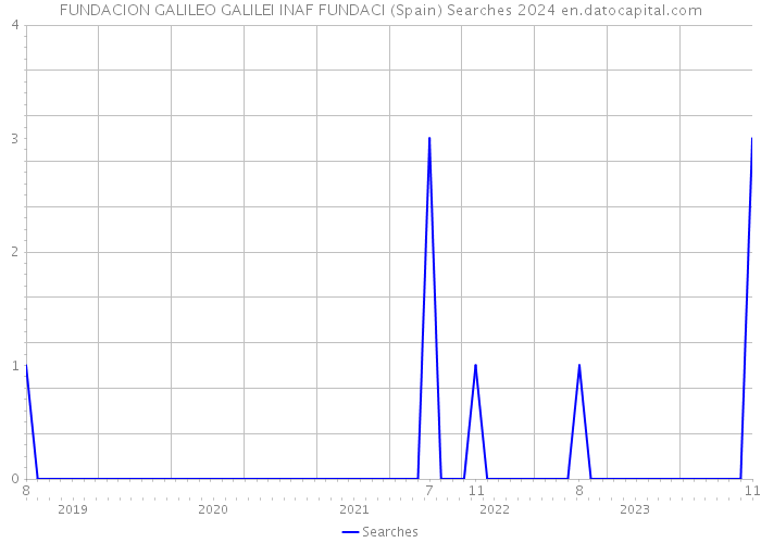FUNDACION GALILEO GALILEI INAF FUNDACI (Spain) Searches 2024 