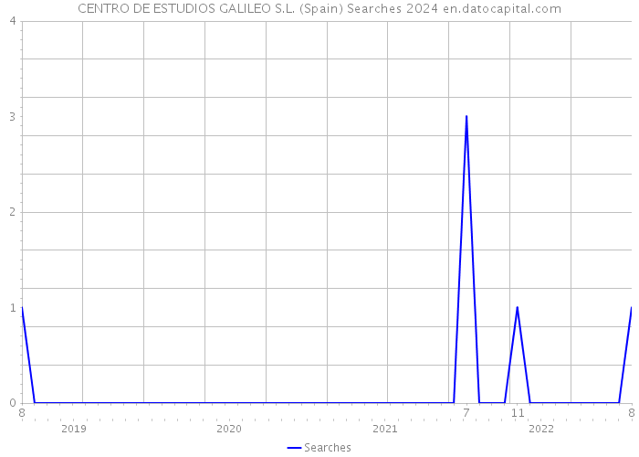 CENTRO DE ESTUDIOS GALILEO S.L. (Spain) Searches 2024 